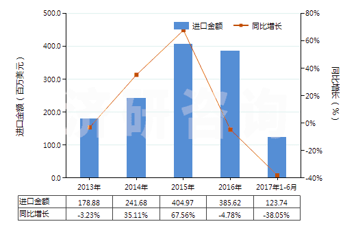 2013-2017年6月中國其他“智能卡”(HS85235290)進(jìn)口總額及增速統(tǒng)計(jì)